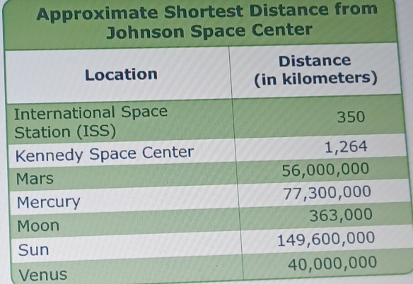 roximate Shortest Distance from 
Venus