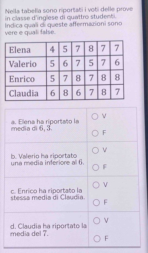 Nella tabella sono riportati i voti delle prove 
in classe d'inglese di quattro studenti. 
Indica quali di queste affermazioni sono 
vere e quali false.