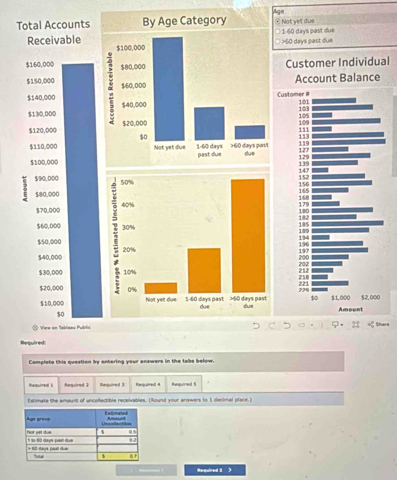 Age
Total Accounts⊙ Not yet due
1-60 days past due
Receivable>60 days past due
$160,000  Customer Individual
$150,000
$140,000C
$130,000
$120,000
$110,000
 
$100,000
$90,000 
$80,000
$70,000
$60,000 
$50,000
$40,000
$30,000 
$20,000 
$10,000
$0
View on Tableau Public
Share
Required:
Complete this question by entering your answers in the tabs below.
Required 1 Required 2 Required 3 Required 4 Required 5
Estimate the amount of uncollectible receivables. (Round your answers to 1 decimal place.)
Required 2 》