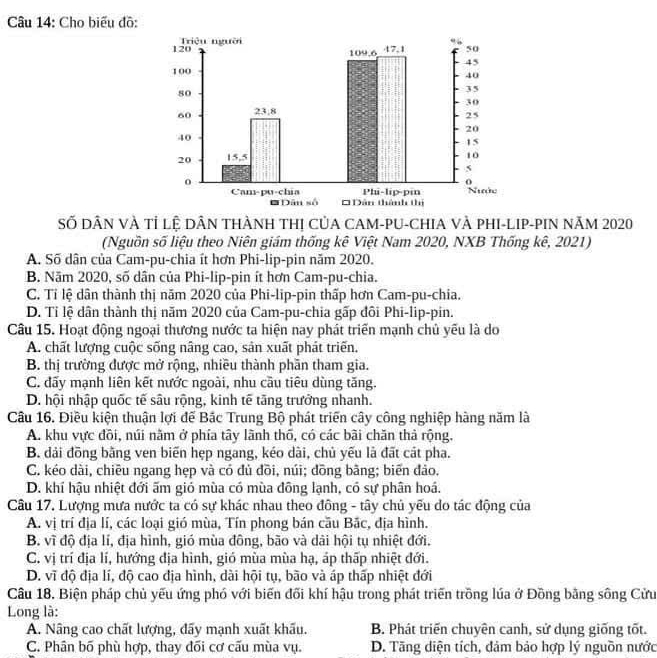 Cho biểu đồ:
Số DÂN VÀ Tỉ Lệ DÂN THÀNH THị CủA CAM-PU-CHIA VÀ PHI-LIP-PIN NĂm 2020
(Nguồn số liệu theo Niên giám thống kê Việt Nam 2020, NXB Thống kê, 2021)
A. Số dân của Cam-pu-chia ít hơn Phi-lip-pin năm 2020.
B. Năm 2020, số dân của Phi-lip-pin ít hơn Cam-pu-chia.
C. Tỉ lệ dân thành thị năm 2020 của Phi-lip-pin thấp hơn Cam-pu-chia.
D. Tỉ lệ dân thành thị năm 2020 của Cam-pu-chia gấp đôi Phi-lip-pin.
Câu 15. Hoạt động ngoại thương nước ta hiện nay phát triển mạnh chủ yếu là do
A. chất lượng cuộc sống nâng cao, sản xuất phát triển.
B. thị trường được mở rộng, nhiều thành phần tham gia.
C. đãy mạnh liên kết nước ngoài, nhu cầu tiêu dùng tăng.
D. hội nhập quốc tế sâu rộng, kinh tế tăng trưởng nhanh.
Câu 16. Điều kiện thuận lợi để Bắc Trung Bộ phát triển cây công nghiệp hàng năm là
A. khu vực đồi, núi nằm ở phía tây lãnh thổ, có các bãi chăn thả rộng.
B. dải đồng bằng ven biến hẹp ngang, kéo dài, chủ yếu là đất cát pha.
C. kéo dài, chiêu ngang hẹp và có đủ đõi, núi; đōng bằng; biến đảo.
D. khí hậu nhiệt đới ấm gió mùa có mùa đông lạnh, có sự phân hoá.
Câu 17. Lượng mưa nước ta có sự khác nhau theo đông - tây chủ yêu do tác động của
A. vị trí địa lí, các loại gió mùa, Tín phong bán cầu Bắc, địa hình.
B. vĩ độ địa lí, địa hình, gió mùa đông, bão và dãi hội tụ nhiệt đới.
C. vị trí địa lí, hướng địa hình, gió mùa mùa hạ, áp thấp nhiệt đới.
D. vĩ độ địa lí, độ cao địa hình, dài hội tụ, bão và áp thấp nhiệt đới
Câu 18. Biện pháp chủ yếu ứng phó với biến đối khí hậu trong phát triển trồng lúa ở Đồng bằng sông Cửu
Long là:
A. Nâng cao chất lượng, đãy mạnh xuất khẩu. B. Phát triển chuyên canh, sử dụng giống tốt.
C. Phân bố phù hợp, thay đối cơ cấu mùa vụ. D. Tăng diện tích, đảm bảo hợp lý nguồn nước