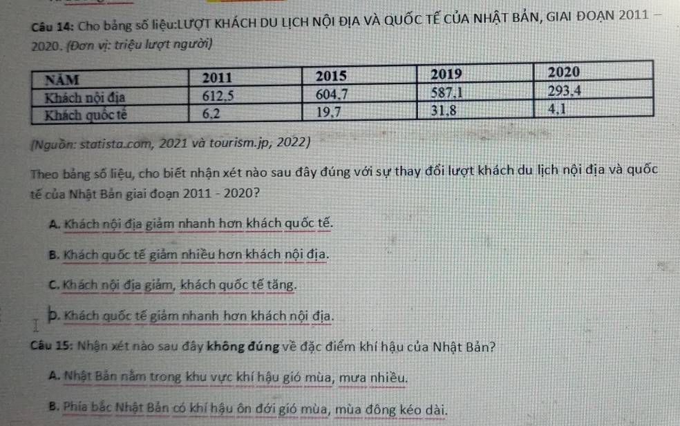 Cho bảng số liệu:LƯợT KHÁCH DU LỊCH NộI ĐỊA VÀ QUỐC Tế CủA NHậT BẢN, GIAI ĐOẠN 2011 -
2020. (Đơn vị: triệu lượt người)
(Nguồn: statista.com, 2021 và tourism.jp, 2022)
Theo bảng số liệu, cho biết nhận xét nào sau đây đúng với sự thay đổi lượt khách du lịch nội địa và quốc
tế của Nhật Bản giai đoạn 2011 - 2020?
A. Khách nội địa giảm nhanh hơn khách quốc tế.
B. Khách quốc tế giảm nhiều hơn khách nội địa.
C. Khách nội địa giảm, khách quốc tế tăng.
D. Khách quốc tế giảm nhanh hơn khách nội địa.
Câu 15: Nhận xét nào sau đây không đúng về đặc điểm khí hậu của Nhật Bản?
A. Nhật Bản nằm trong khu vực khí hậu gió mùa, mưa nhiều.
B. Phía bắc Nhật Bản có khí hậu ôn đới gió mùa, mùa đông kéo dài.