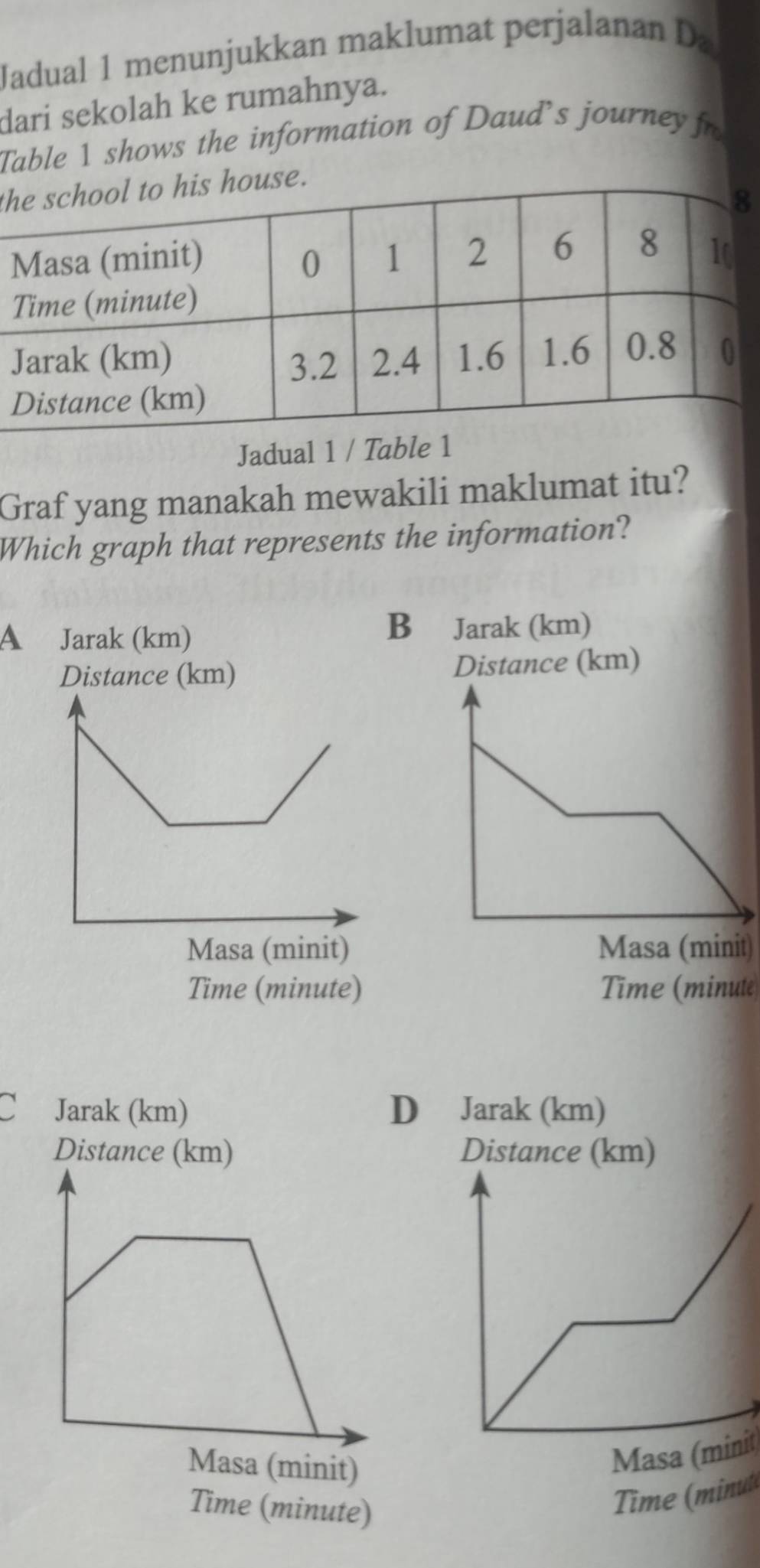 Jadual 1 menunjukkan maklumat perjalanan Da
dari sekolah ke rumahnya.
Table 1 shows the information of Daud’s journey fr
thuse.
Jadual 1 / Table 1
Graf yang manakah mewakili maklumat itu?
Which graph that represents the information?
A Jarak (km)
B Jarak (km)
t)
Time (minute) Time (minute
C Jarak (km) D Jarak (km)
Distance (km)
Masa (minit)
Time (minute)
Time (minute