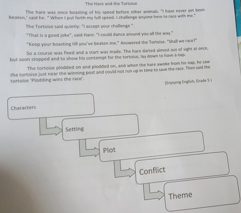 The Hare and the Tortoise 
The hare was once boasting of his speed before other animals. “I have never yet been 
beaten,’ said he. “ When I put forth my full speed. I challenge anyone here to race with me.” 
The Tortoise said quietly: “I accept your challenge “. 
“That is a good joke”, said Hare: “I could dance around you all the way.” 
“Keep your boasting till you’ve beaten me.” Answered the Tortoise. “Shall we race?” 
So a course was fixed and a start was made. The hare darted almost out of sight at once, 
but soon stopped and to show his contempt for the tortoise, lay down to have a nap. 
The tortoise plodded on and plodded on, and when the hare awoke from his nap, he saw 
the tortoise just near the winning post and could not run up in time to save the race. Then said the 
tortoise ‘Plodding wins the race’. 
(Enjoying English, Grade 5 ) 
Characters 
Setting 
Plot 
Conflict 
Theme
