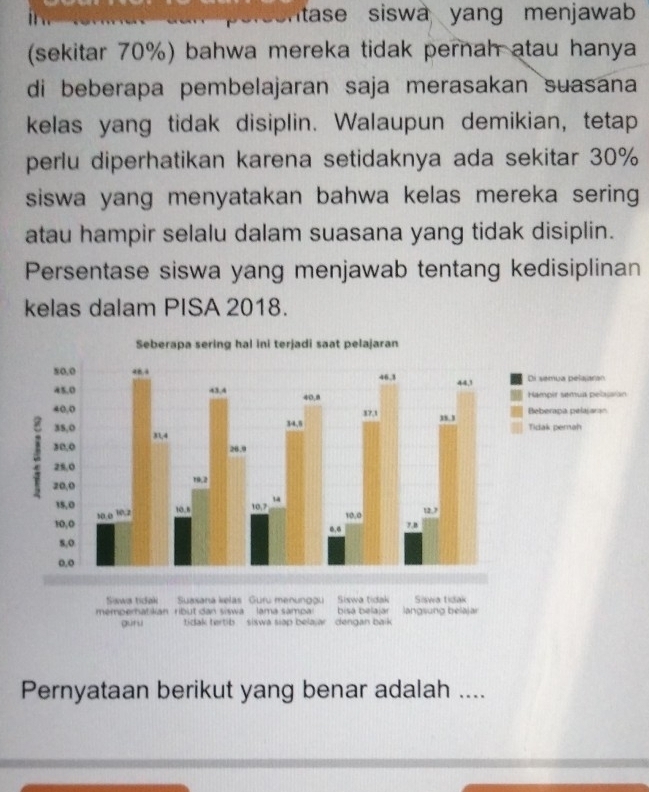 tase siswa yang menjawab 
(sekitar 70%) bahwa mereka tidak pernah atau hanya 
di beberapa pembelajaran saja merasakan suasana 
kelas yang tidak disiplin. Walaupun demikian, tetap 
perlu diperhatikan karena setidaknya ada sekitar 30%
siswa yang menyatakan bahwa kelas mereka sering 
atau hampir selalu dalam suasana yang tidak disiplin. 
Persentase siswa yang menjawab tentang kedisiplinan 
kelas dalam PISA 2018. 
Pernyataan berikut yang benar adalah ....