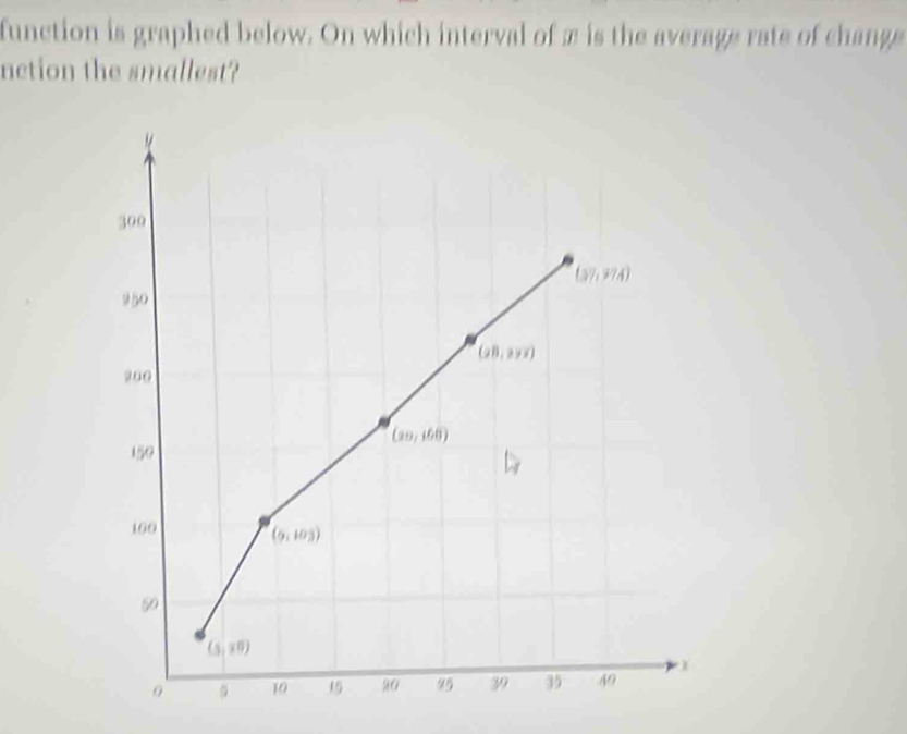 function is graphed below. On which interval of æ is the average rate of change
nction the smallest?