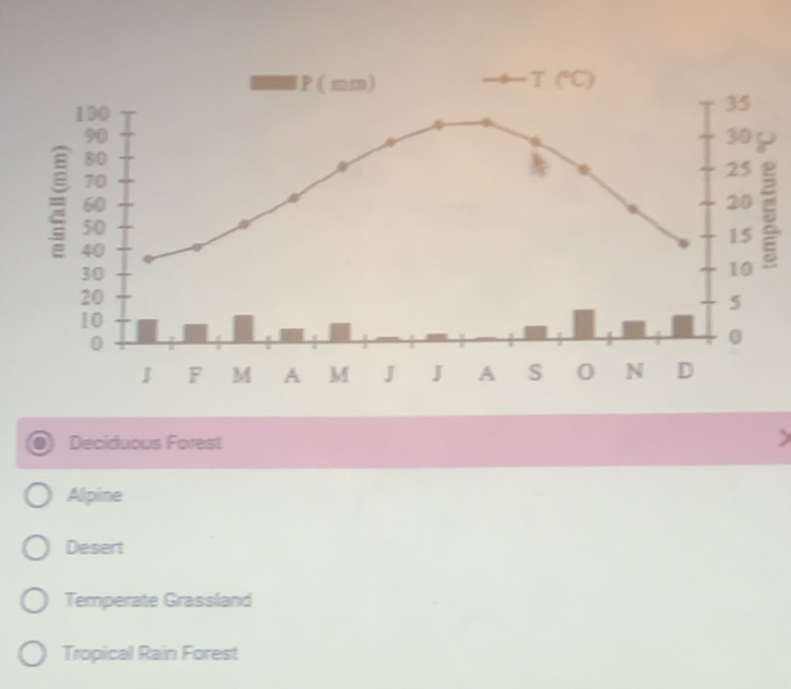 5
Deciduous Forest
Alpine
Desert
Temperate Grassland
Tropical Rain Forest