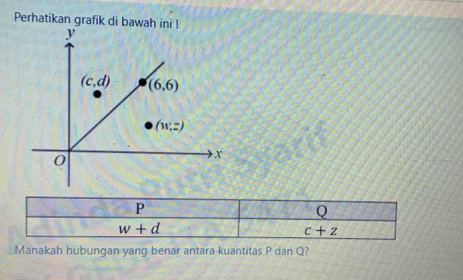 Perhatikan grafik di bawah 
P
Q
w+d
c+z
Manakah hubungan yang benar antara kuantitas P dan Q?