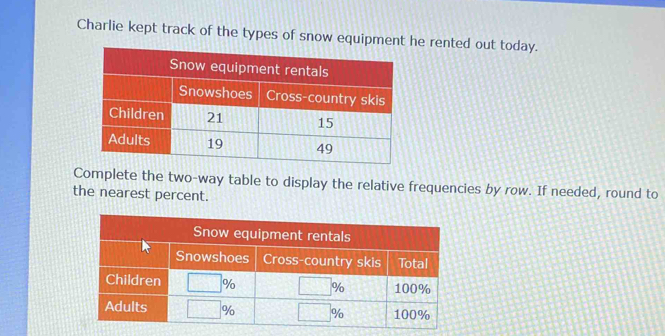 Charlie kept track of the types of snow equipment he rented out today.
Complete the two-way table to display the relative frequencies by row. If needed, round to
the nearest percent.