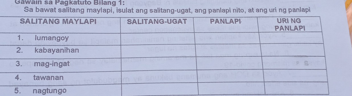 Solved: Gawaın sa Pagkatuto Bilang 1: Sa bawat salitang maylapi, isulat ...