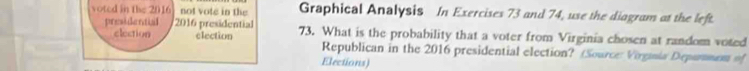 voted in the 2016 not vote in the Graphical Analysis In Exercises 73 and 74, use the diagram at the left. 
presidential 2016 presidential 73. What is the probability that a voter from Virginia chosen at random voted 
election election Republican in the 2016 presidential election? (Source: Virgasia Deparnmem of 
Elections)