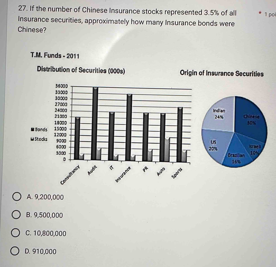 Solved: If the number of Chinese Insurance stocks represented 3.5% of all *  1 poi Insurance securi [Business]
