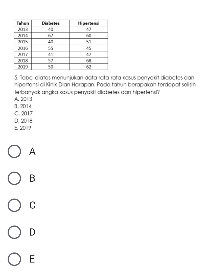 Tabel diatas menunjukan data rata-rata kasus penyakit diabetes dan
hipertensi di Kinik Dian Harapan. Pada tahun berapakah terdapat selisih
terbanyak angka kasus penyakit diabetes dan hipertensi?
A. 2013
B. 2014
C. 2017
D. 2018
E. 2019
A
B
C
D
E