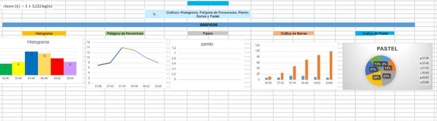 clases (k)=1+3.222log (n)
v. Gráficos: Histograma, Polígono de Frecuencias, Pareto Bamas y Pastel 
GrÁfICos 
Pareto Gráfica de Barras Gráfica de Pastel 
pareto 
PASTEL
m33-36
_ 13% 27 13% m 37-40
_
3 m 45-48
22' 
= 40.52
s5