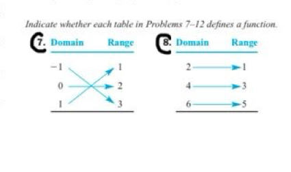 Indicate whether each table in Problems 7-12 defines a function. 
C. Domain Range 8. Domain Range
-1 1 2 1
0 2 4 3
I 3 6 5