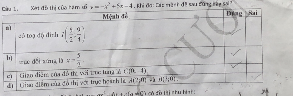 y=-x^2+5x-4. Khi đó: Các mệnh đề sau đúng hay sai?
ax^2+bx+c(a!= 0) có đồ thị như hình: