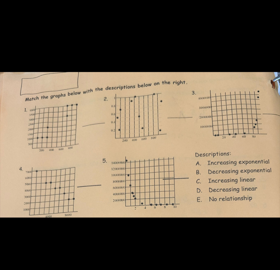 Match the graphs below with the descriptions below on the right.
3.
1. 4∞∞
_९८)(
_
3000
_
2500
2000
1500
1
500
200 400 600 x0
Descriptions:
5.
A. Increasing exponential
4. 700
6000 B. Decreasing exponential
_
5()0(C. Increasing linear
4000
3000 D. Decreasing linear
2000 E. No relationship
1000
[0]( so0x