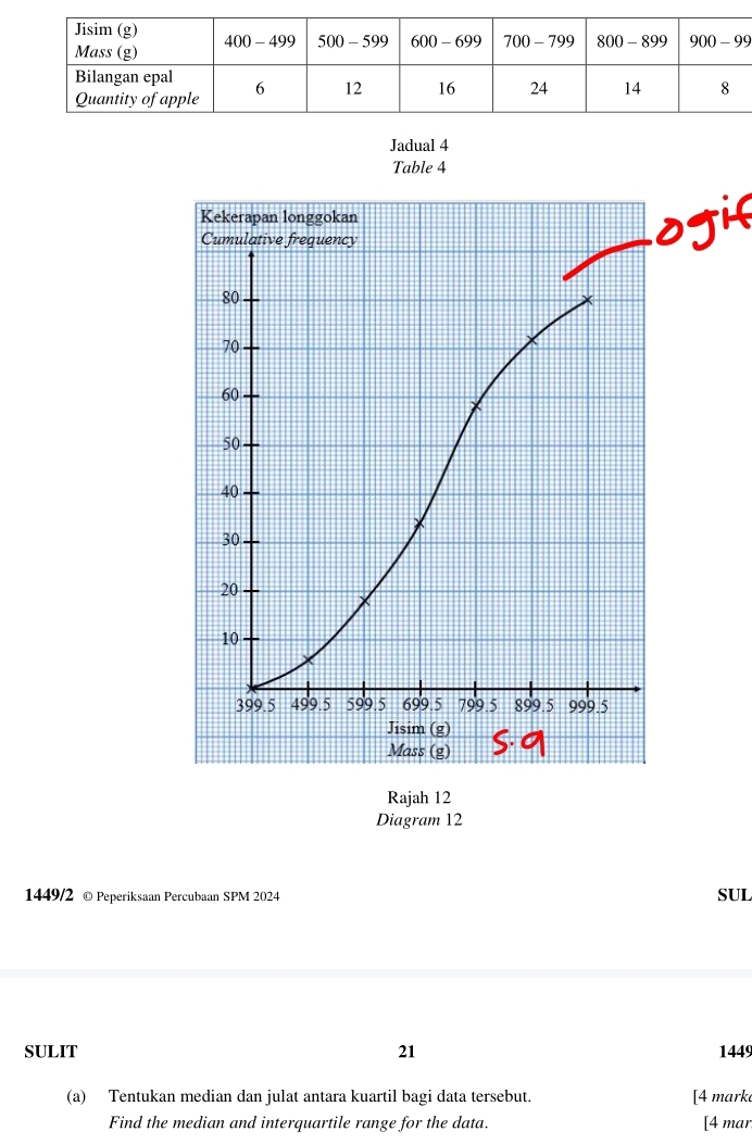 Jadual 4
Table 4
ojif
Rajah 12
Diagram 12
1449/2 © Peperiksaan Percubaan SPM 2024 SUL
SULIT 21 1449
(a) Tentukan median dan julat antara kuartil bagi data tersebut. [4 mark
Find the median and interquartile range for the data. [4 mar
