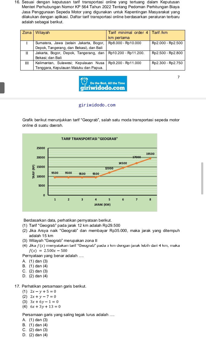 Sesuai dengan keputusan tarif transportasi online yang tertuang dalam Keputusan
Menteri Perhubungan Nomor KP 564 Tahun 2022 Tentang Pedoman Perhitungan Biaya
Jasa Penggunaan Sepeda Motor yang digunakan untuk Kepentingan Masyarakat yang
dilakukan dengan aplikasi. Daftar tarif transportasi online berdasarkan peraturan terbaru
adalah sebagai berikut.
7
Do the Best, All the Time
giriwidodo.com
giriwidodo.com
Grafik berikut menunjukkan tarif “Geograb', salah satu moda transportasi sepeda motor
online di suatu daerah.
Berdasarkan data, perhatikan pernyataan berikut.
(1) Tarif “Geograb' pada jarak 12 km adalah Rp29.500
(2) Jika Arsya naik “Geograb'' dan membayar Rp35.000, maka jarak yang ditempuh
adalah 15 km
(3) Wilayah “Geograb'' merupakan zona II
(4) Jika f(x) menyalakan larif 'Geograb'' pada x km dengan jarak İebih dari 4 km, maka
f(x)=2.500x-500
Pernyataan yang benar adalah ....
A. (1) dan (3)
B. (1) dan (4)
C. (2) dan (3)
D. (2) dan (4)
17. Perhatikan persamaan garis berikut.
(1) 2x-y+5=0
(2) 2x+y-7=0
(3) 3x+6y-1=0
(4) 6x+3y+13=0
Persamaan garis yang saling tegak lurus adalah ....
A. (1) dan (3)
B. (1) dan (4)
C. (2) dan (3)
D. (2) dan (4)