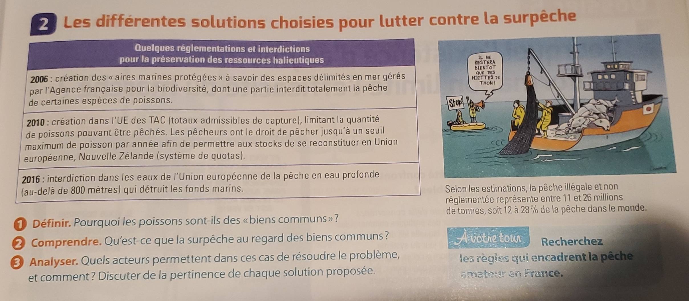 Les différentes solutions choisies pour lutter contre la surpêche 
les estimations, la pêche illégale et non 
entée représente entre 11 et 26 millions
de tonnes, soit 12 à 28 % de la pêche dans le monde. 
Définir. Pourquoi les poissons sont-ils des «biens communs»? 
② Comprendre. Qu'est-ce que la surpêche au regard des biens communs ? A votre tour. Recherchez 
③ Analyser. Quels acteurs permettent dans ces cas de résoudre le problème, les règles qui encadrent la pêche 
et comment ? Discuter de la pertinence de chaque solution proposée. amateur en France.