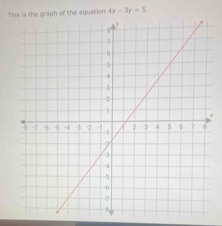 The graph of the equation 4x-3y=5,