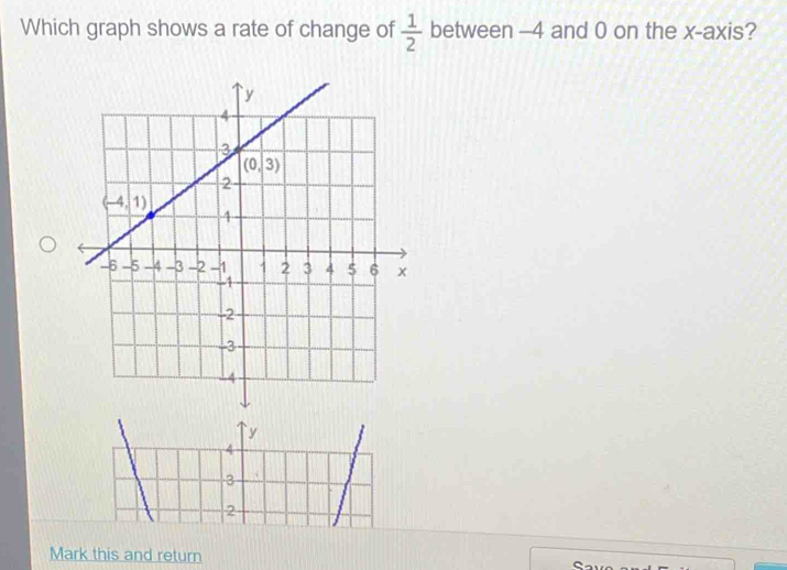 Which graph shows a rate of change of  1/2  between -4 and 0 on the x-axis?
`y
4
3
2
Mark this and return