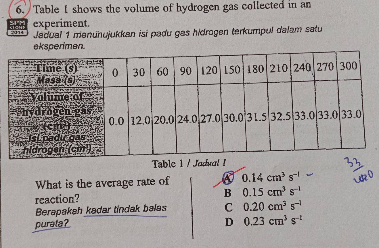 Table I shows the volume of hydrogen gas collected in an
SPM experiment.
CLONE
2014 Jădual 1 menünujukkan isi padu gas hidrogen terkumpul dalam satu
eksperimen.
Table 1 / Jadual 1
What is the average rate of
0.14cm^3s^(-1)
reaction? B 0.15cm^3s^(-1)
Berapakah kadar tindak balas
C 0.20cm^3s^(-1)
purata?
D 0.23cm^3s^(-1)