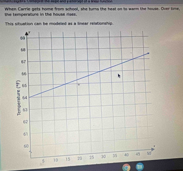 rymath/algebra 1/interpret the slope and y-intercept of a linear function 
When Carrie gets home from school, she turns the heat on to warm the house. Over time, 
the temperature in the house rises. 
This situation can be modeled as a linear relationship.