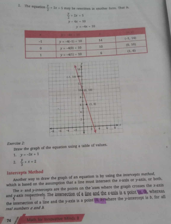 The equation  y/2 +2x=5 may be rewritten in another form. That is,
 y/2 +2x=5
y+4x=10
Exercise 2:
Draw the graph of the equation using a table of values.
1. y=-3x+1
2.  y/3 +x=2
Intercepts Method
Another way to draw the graph of an equation is by using the intercepts method,
which is based on the assumption that a line must intersect the x-axis or y-axis, or both.
The x- and y-intercepts are the points on the 'axes where the graph crosses the x-axis
and y-axis respectively. The intersection of a line and the x-axis is a point (a,0) whereas
the intersection of a line and the y-axis is a point (0,b) where the y-intercept is b, for all
real numbers a and b.
74 Math for Innovative Minds 8