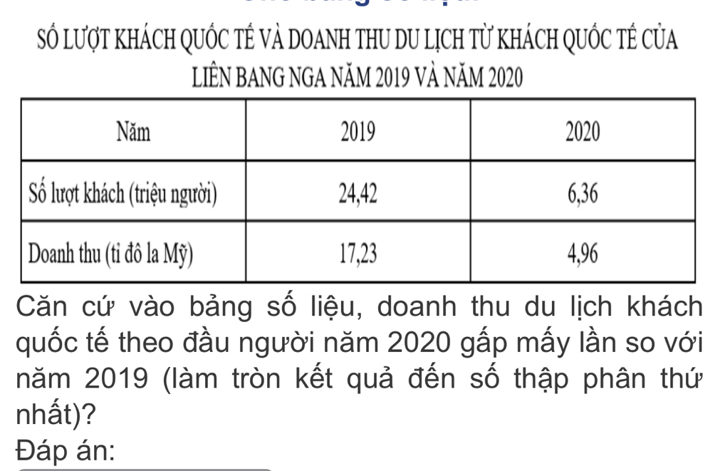 Số lượt khách qUốc tế vẢ doanh thU du lịch từ khách quốc tê của 
LIÊN BANG NGA NăM 2019 Và Năm 2020 
Căn cứ vào bảng số liệu, doanh thu du lịch khách 
quốc tế theo đầu người năm 2020 gấp mấy lần so với 
năm 2019 (làm tròn kết quả đến số thập phân thứ 
nhất)? 
Đáp án: