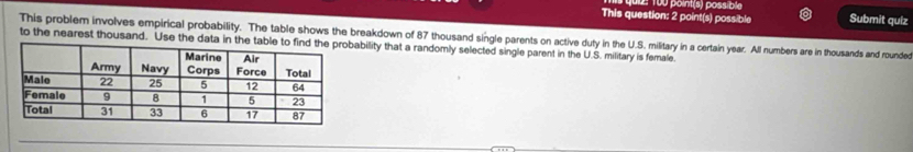 u: 100 point(s) possible 
This question: 2 point(s) possible Submit quiz 
This problem involves empirical probability. The table shows the breakdown of 87 thousand single parents on active duty in the U.S. military in a certain year. All numbers are in thousands and rounded 
to the nearest thousand. Use the data ibility that a randomly selected single parent in the U.S. military is female.