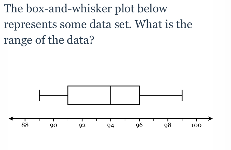 The box-and-whisker plot below 
represents some data set. What is the 
range of the data?