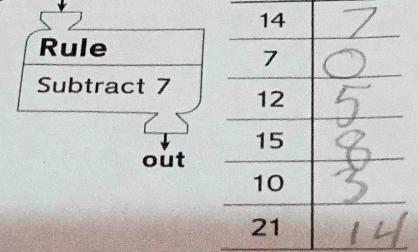 Rule 
Subtract 7
out