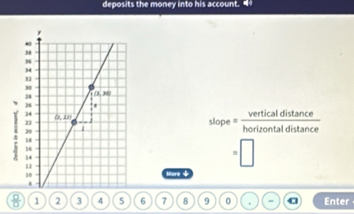 deposits the money into his account. •
vertical distance
slope = 
horizontal distance
=□
More ψ
O∠ 1 2 3 4 5 6 7 8 9 0 - : Enter