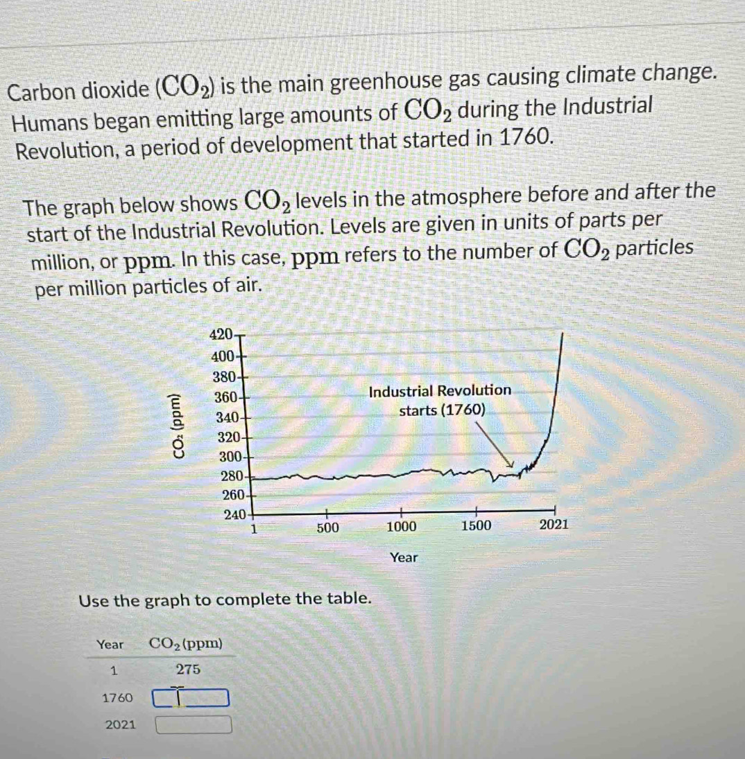 Carbon dioxide (CO_2) is the main greenhouse gas causing climate change. 
Humans began emitting large amounts of CO_2 during the Industrial 
Revolution, a period of development that started in 1760. 
The graph below shows CO_2 levels in the atmosphere before and after the 
start of the Industrial Revolution. Levels are given in units of parts per
million, or ppm. In this case, ppm refers to the number of CO_2 particles 
per million particles of air. 
Use the graph to complete the table. 
Year CO_2(ppm)
1 275
1760 □ □ 
2021 □