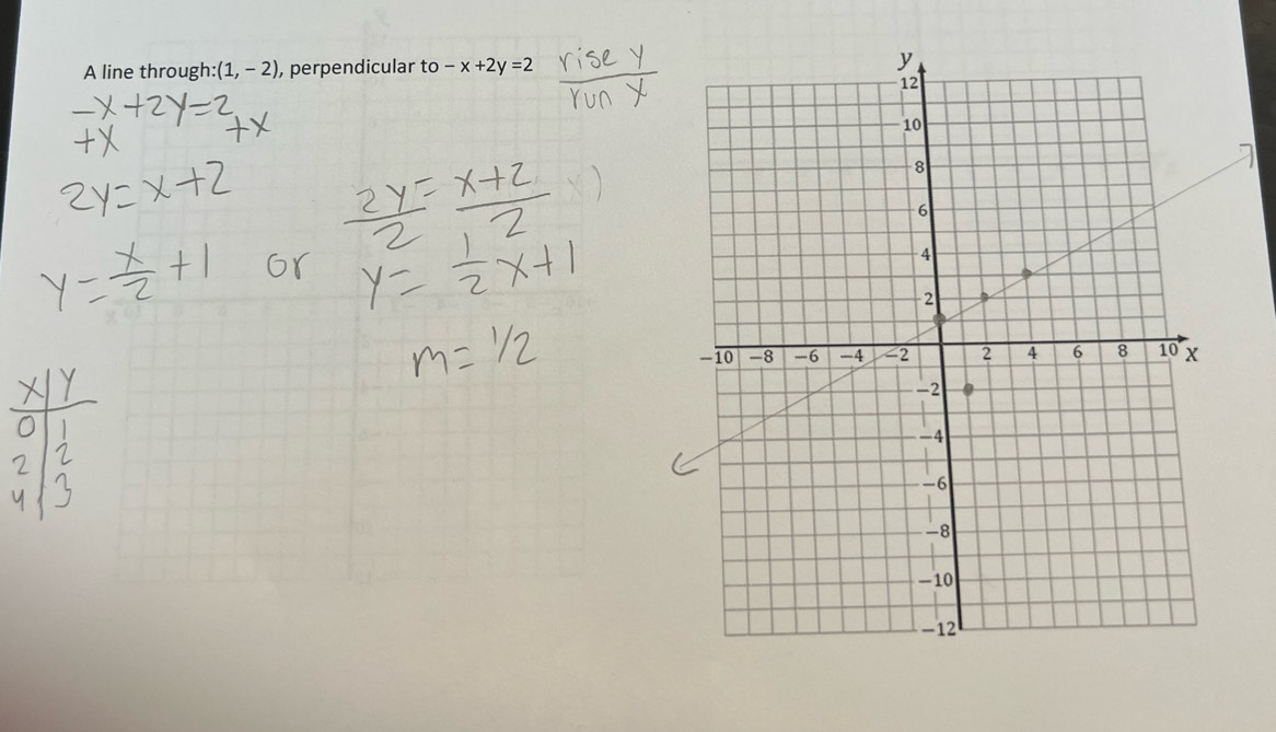 A line through: (1,-2) , perpendicular to -x+2y=2