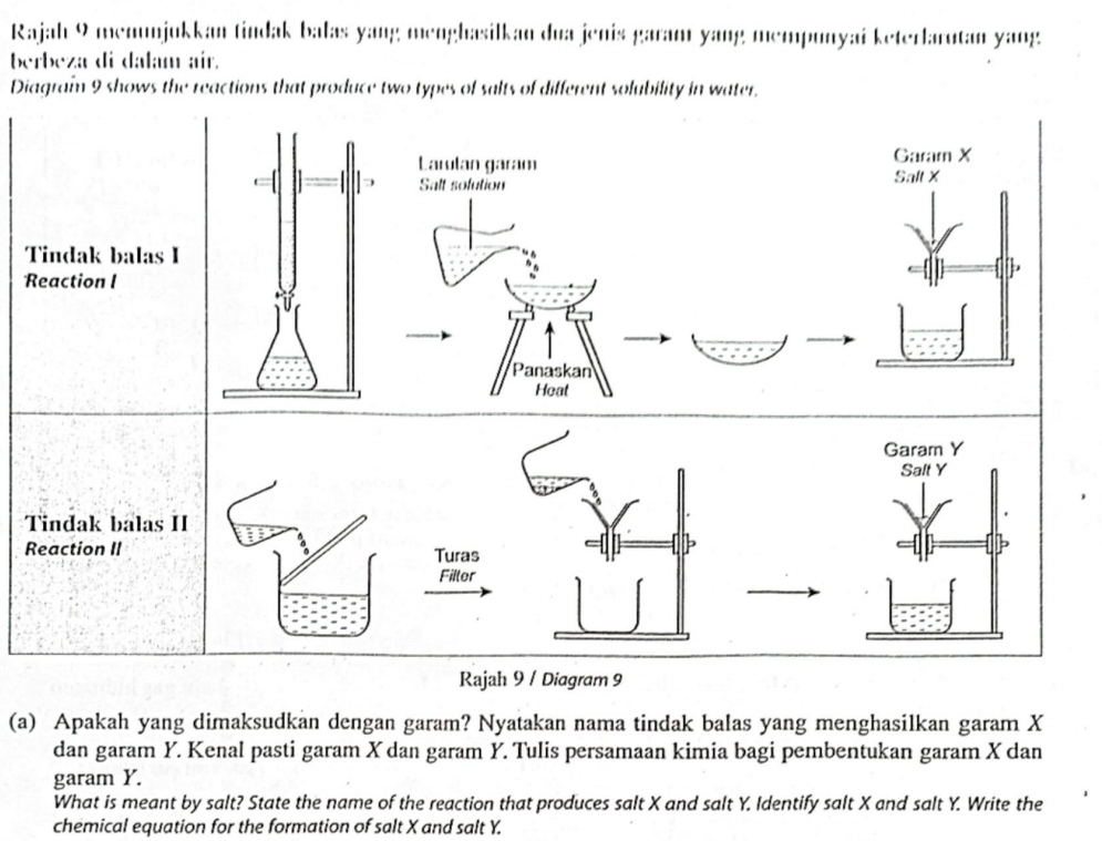 Rajah 9 menunjukkan tindak balas yang menghasilkan dua jenis garam yang mempunyai keterlarutan yang 
berbeza di dalam air. 
Diagrai 9 shows the reactions that produce two types of salts of different solubility in water. 
Tinda 
Reacti 
Tindak 
Reaction 
Rajah 9 / Diagram 9 
(a) Apakah yang dimaksudkan dengan garam? Nyatakan nama tindak balas yang menghasilkan garam X
dan garam Y. Kenal pasti garam X dan garam Y. Tulis persamaan kimia bagi pembentukan garam X dan 
garam Y. 
What is meant by salt? State the name of the reaction that produces salt X and salt Y. Identify salt X and salt Y. Write the 
chemical equation for the formation of salt X and salt Y.