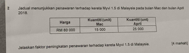 Jadual menunjukkan penawaran terhadap kereta Myvi 1.5 di Malaysia pada bulan Mac dan bulan April 
2018. 
Jelaskan faktor peningkatan penawaran terhadap kereta Myvi 1.5 di Malaysia. [4 markah]