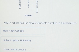 Schools
Which school has the fewest students enrolled in biochemistry?
New Hope College
Robert Updike University
Great North College