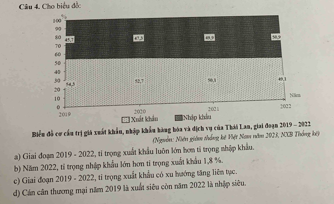 Cho biểu đồ:
%
100
90
80 45, 7
47, 3 49, 9 50, 9
70
60
50
40
30 54, 3
52, 7 50, 1
49, 1
20
10
Năm 
0 2022
2019 2020
2021
Xuất khẩu 2 Nhập khẩu 
Biểu đồ cơ cấu trị giá xuất khẩu, nhập khẩu hàng hóa và dịch vụ của Thái Lan, giai đoạn 2019 - 2022 
(Nguồn: Niên giám thống kê Việt Nam năm 2023, NXB Thống kê) 
a) Giai đoạn 2019 - 2022, tỉ trọng xuất khẩu luôn lớn hơn tỉ trọng nhập khẩu. 
b) Năm 2022, tỉ trọng nhập khẩu lớn hơn tỉ trọng xuất khẩu 1, 8 %. 
c) Giai đoạn 2019 - 2022, tỉ trọng xuất khẩu có xu hướng tăng liên tục. 
d) Cán cân thương mại năm 2019 là xuất siêu còn năm 2022 là nhập siêu.