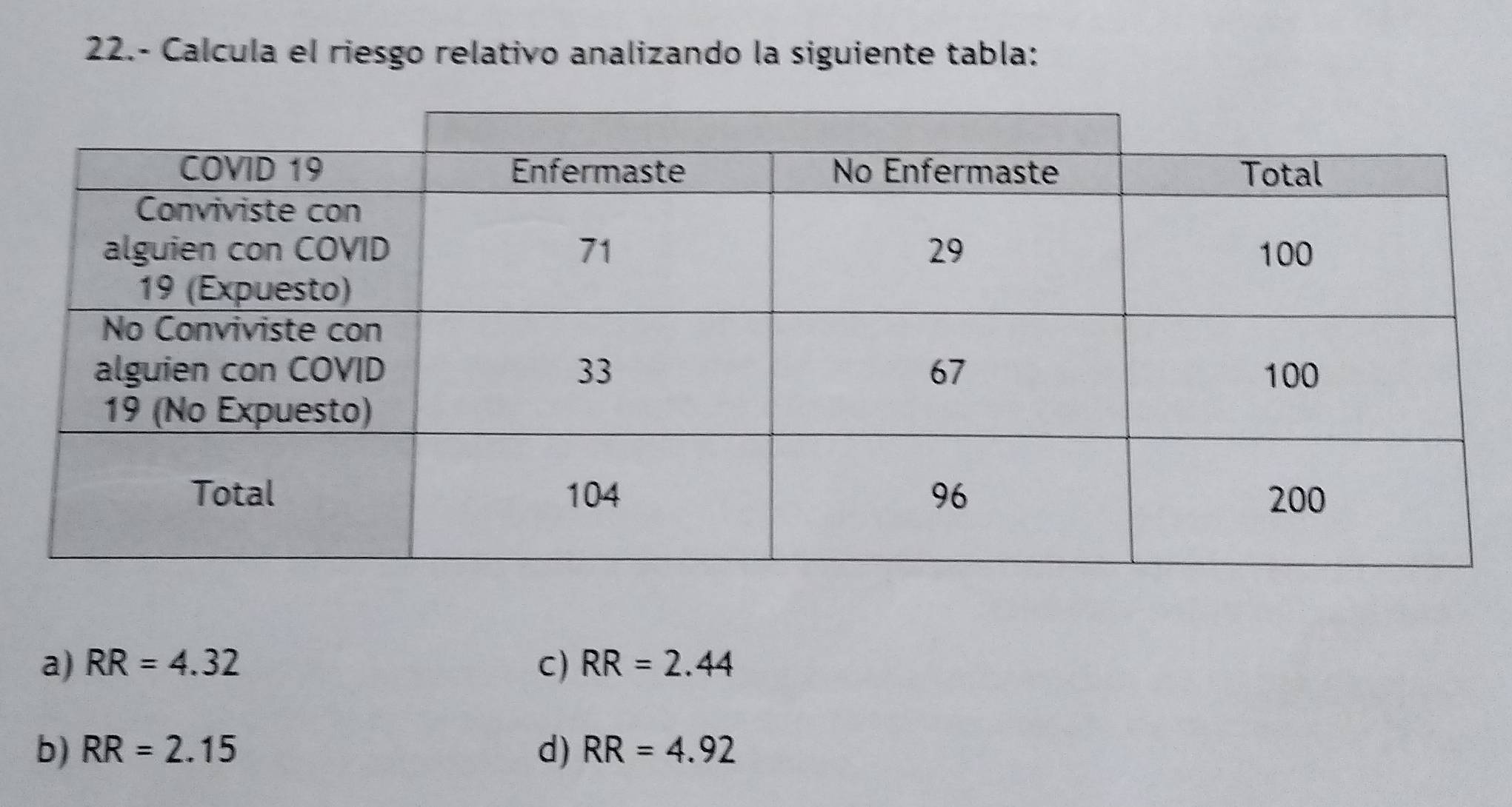 22.- Calcula el riesgo relativo analizando la siguiente tabla:
a) RR=4.32 C) RR=2.44
b) RR=2.15 d) RR=4.92