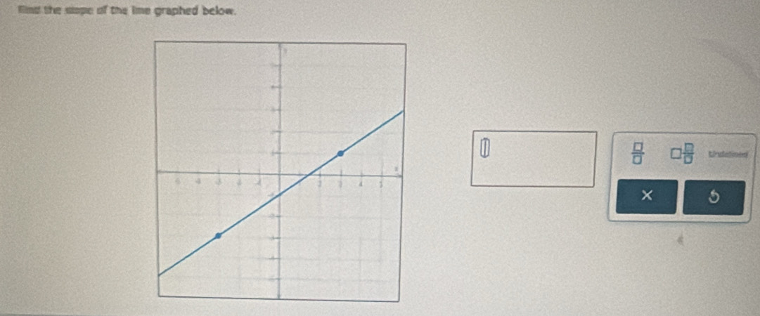 find the siope of the ime graphed below.
 □ /□    □ /□   Undélimes 
×