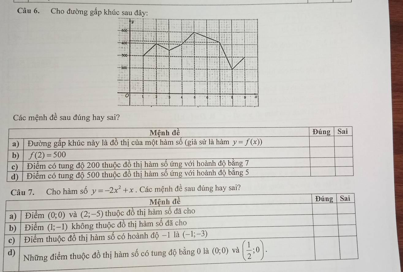 Cho đường gấp khúc sau đây:
Các mệnh đề sau đúng hay sai?
Mệnh đề Đúng  Sai
a) Đường gấp khúc này là đồ thị của một hàm số (giả sử là hàm y=f(x))
b) f(2)=500
c)  Điểm có tung độ 200 thuộc đồ thị hàm số ứng với hoành độ bằng 7
d) | Điểm có tung độ 500 thuộc đồ thị hàm số ứng với hoành độ bằng 5
đề sau đúng hay sai?