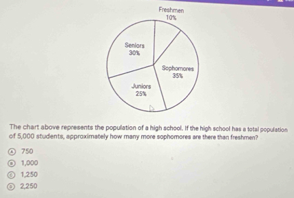 The chart above represents the population of a high school. If the high school has a total population
of 5,000 students, approximnately how many more sophomores are there than freshmen?
A 750
1,000
a 1,250
2,250