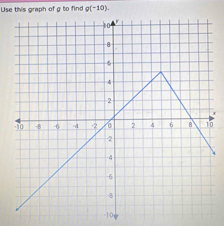 Use this graph of g to find g(-10). 
×
-10