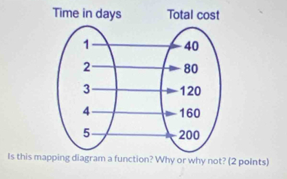 Is this maram a function? Why or why not? (2 points)