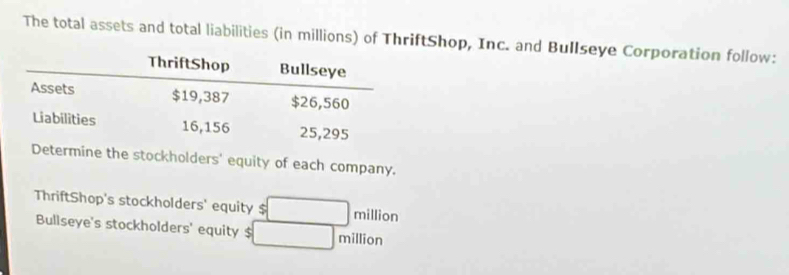 The total assets and total liabilities (in millions) of ThriftShop, Inc. and Bullseye Corporation follow: 
ermine the stockholders' equity of each company. 
ThriftShop's stockholders' equity $ million
Bullseye's stockholders' equity $ million