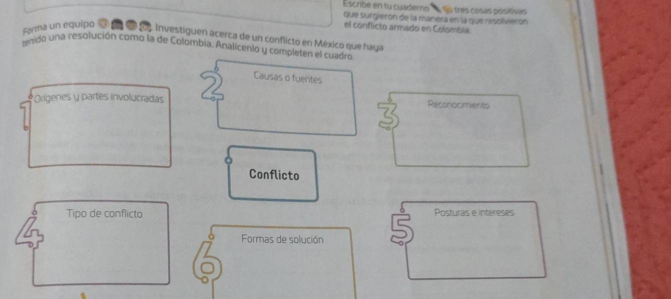 Escribe en tu cuaderno So três cosas positivas 
que surgierón de la manera en la que resolvieron 
el conflicto armado en Colombia. 
Forma un equipo ① ( ③ (). Investiguen acerca de un conflicto en México que haya 
tenido una resolución como la de Colombia. Analícenlo y completen el cuadro. 
Causas o fuentes 
*Orígenes y partes involucradas Reconocimiento 
Conflicto 
Tipo de conflicto Posturas e intéréses 
Formas de solución