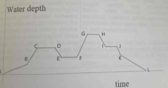 Water depth 

time