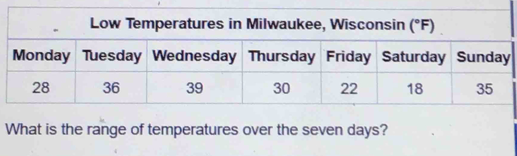 Low Temperatures in Milwaukee, Wisconsin (^circ F)
What is the range of temperatures over the seven days?