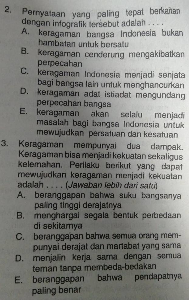 Pernyataan yang paling tepat berkaitan
dengan infografik tersebut adalah . . . .
A. keragaman bangsa Indonesia bukan
hambatan untuk bersatu
B. keragaman cenderung mengakibatkan
perpecahan
C. keragaman Indonesia menjadi senjata
bagi bangsa lain untuk menghancurkan
D. keragaman adat istiadat mengundang
perpecahan bangsa
E. keragaman akan selalu menjadi
masalah bagi bangsa Indonesia untuk
mewujudkan persatuan dan kesatuan
3. Keragaman mempunyai dua dampak.
Keragaman bisa menjadi kekuatan sekaligus
kelemahan. Perilaku berikut yang dapat
mewujudkan keragaman menjadi kekuatan
adalah . . . . (Jawaban lebih dari satu)
A. beranggapan bahwa suku bangsanya
paling tinggi derajatnya
B. menghargai segala bentuk perbedaan
di sekitarnya
C. beranggapan bahwa semua orang mem-
punyai derajat dan martabat yang sama
D. menjalin kerja sama dengan semua
teman tanpa membeda-bedakan
E. beranggapan bahwa pendapatnya
paling benar